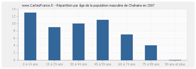 Répartition par âge de la population masculine de Chahains en 2007