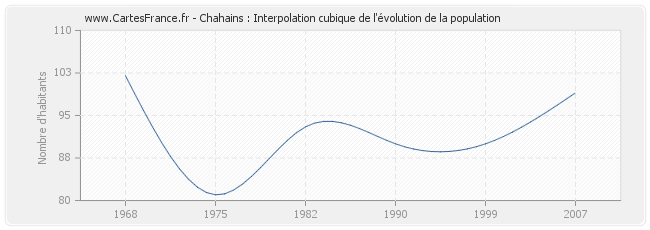 Chahains : Interpolation cubique de l'évolution de la population