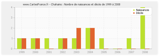 Chahains : Nombre de naissances et décès de 1999 à 2008