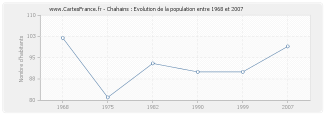 Population Chahains
