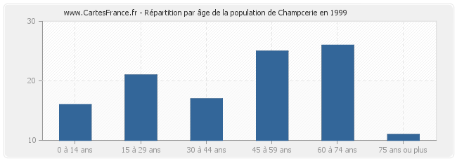 Répartition par âge de la population de Champcerie en 1999