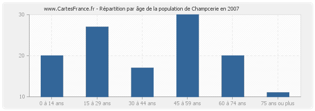 Répartition par âge de la population de Champcerie en 2007