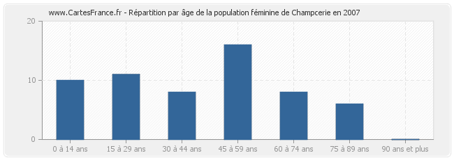 Répartition par âge de la population féminine de Champcerie en 2007