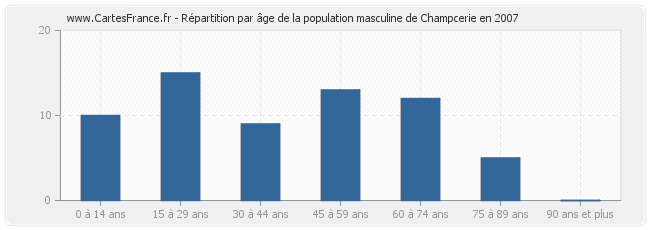 Répartition par âge de la population masculine de Champcerie en 2007