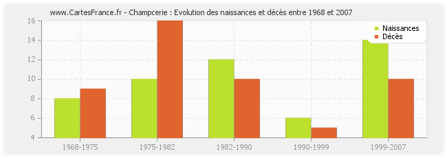Champcerie : Evolution des naissances et décès entre 1968 et 2007