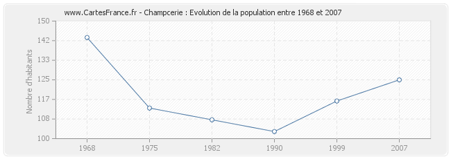 Population Champcerie