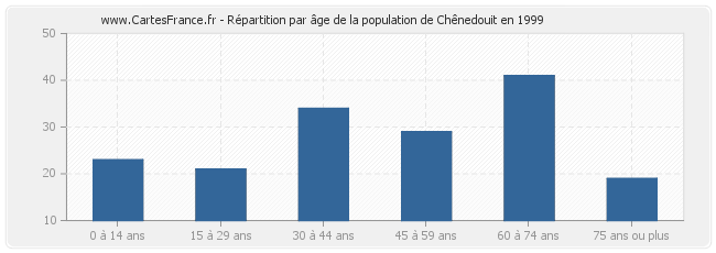 Répartition par âge de la population de Chênedouit en 1999