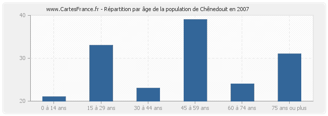 Répartition par âge de la population de Chênedouit en 2007