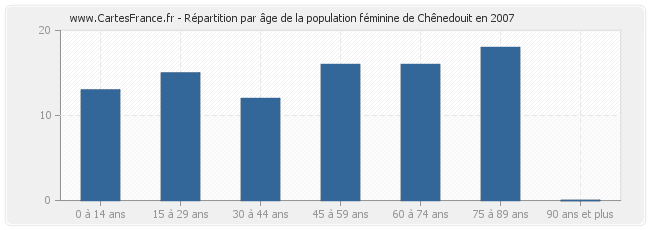 Répartition par âge de la population féminine de Chênedouit en 2007