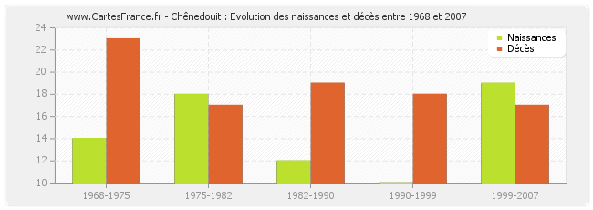 Chênedouit : Evolution des naissances et décès entre 1968 et 2007