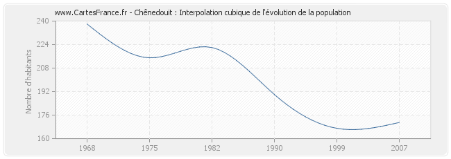 Chênedouit : Interpolation cubique de l'évolution de la population