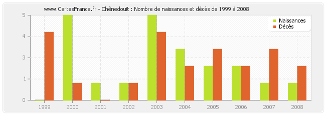Chênedouit : Nombre de naissances et décès de 1999 à 2008