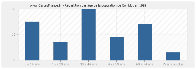 Répartition par âge de la population de Comblot en 1999