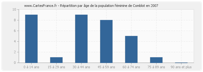 Répartition par âge de la population féminine de Comblot en 2007