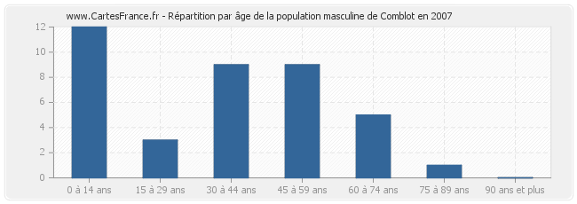 Répartition par âge de la population masculine de Comblot en 2007