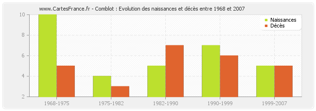 Comblot : Evolution des naissances et décès entre 1968 et 2007