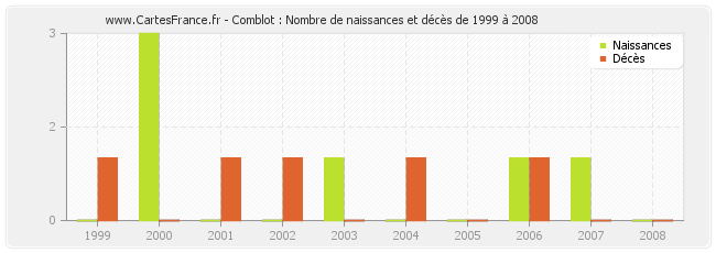 Comblot : Nombre de naissances et décès de 1999 à 2008