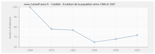 Population Comblot