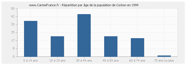 Répartition par âge de la population de Corbon en 1999