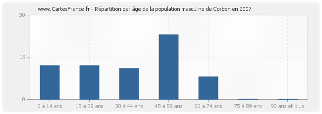 Répartition par âge de la population masculine de Corbon en 2007
