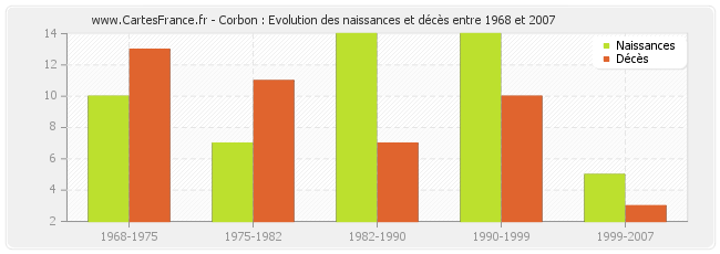 Corbon : Evolution des naissances et décès entre 1968 et 2007
