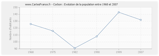 Population Corbon