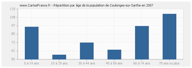Répartition par âge de la population de Coulonges-sur-Sarthe en 2007
