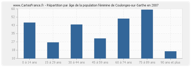 Répartition par âge de la population féminine de Coulonges-sur-Sarthe en 2007