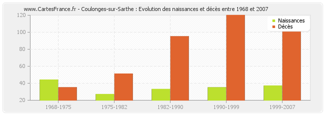 Coulonges-sur-Sarthe : Evolution des naissances et décès entre 1968 et 2007