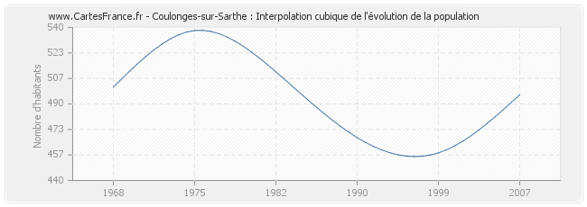 Coulonges-sur-Sarthe : Interpolation cubique de l'évolution de la population