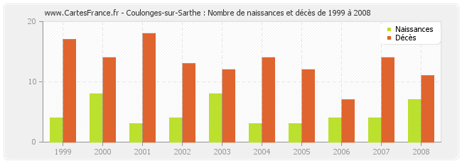 Coulonges-sur-Sarthe : Nombre de naissances et décès de 1999 à 2008