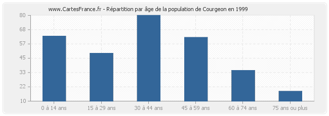 Répartition par âge de la population de Courgeon en 1999