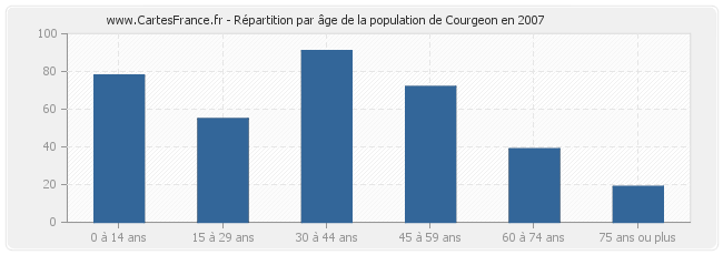Répartition par âge de la population de Courgeon en 2007