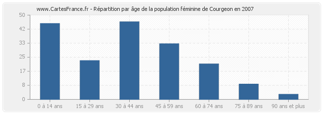 Répartition par âge de la population féminine de Courgeon en 2007