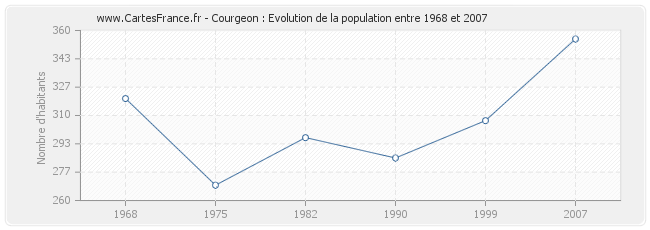 Population Courgeon
