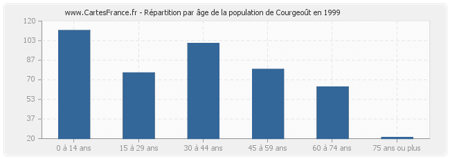 Répartition par âge de la population de Courgeoût en 1999