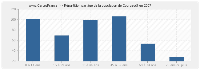 Répartition par âge de la population de Courgeoût en 2007