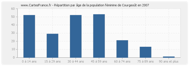 Répartition par âge de la population féminine de Courgeoût en 2007