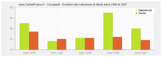 Courgeoût : Evolution des naissances et décès entre 1968 et 2007
