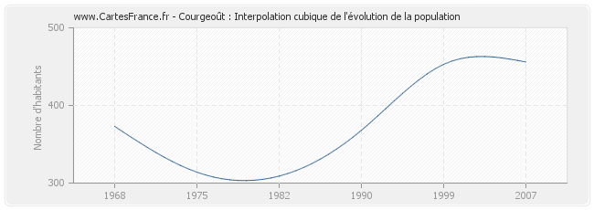 Courgeoût : Interpolation cubique de l'évolution de la population