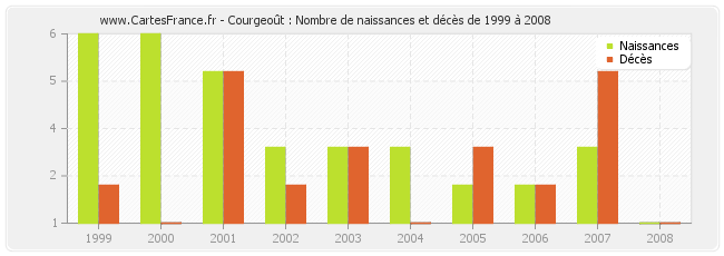 Courgeoût : Nombre de naissances et décès de 1999 à 2008