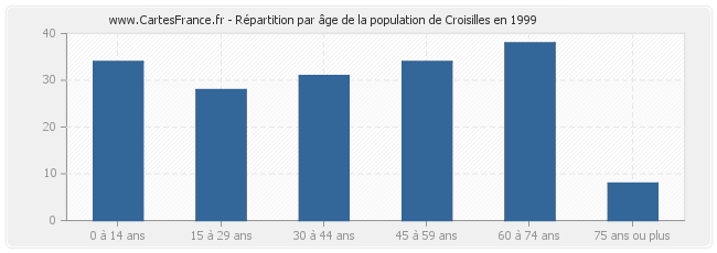 Répartition par âge de la population de Croisilles en 1999