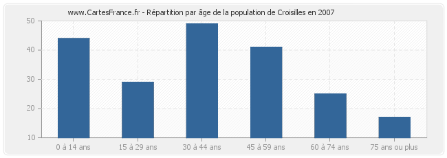 Répartition par âge de la population de Croisilles en 2007