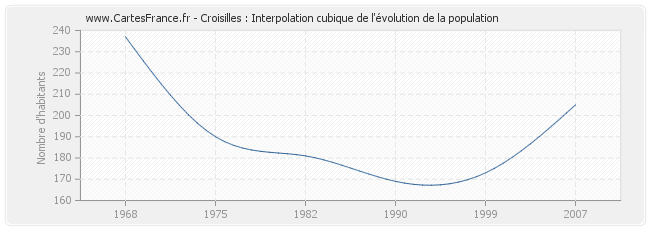 Croisilles : Interpolation cubique de l'évolution de la population