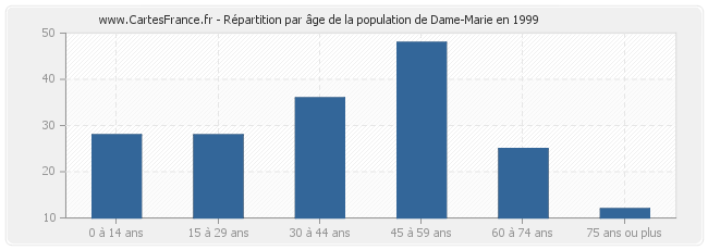 Répartition par âge de la population de Dame-Marie en 1999