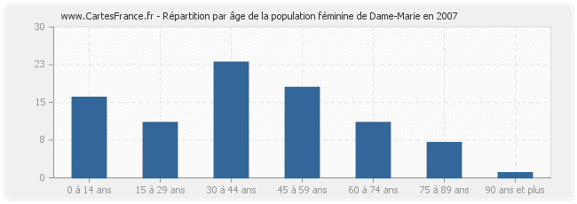Répartition par âge de la population féminine de Dame-Marie en 2007
