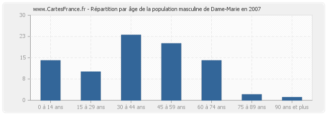 Répartition par âge de la population masculine de Dame-Marie en 2007