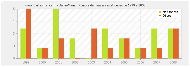 Dame-Marie : Nombre de naissances et décès de 1999 à 2008