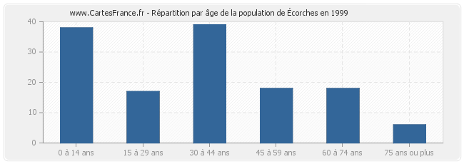 Répartition par âge de la population de Écorches en 1999