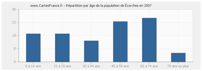Répartition par âge de la population de Écorches en 2007